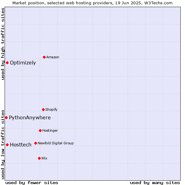 Market position of Optimizely vs. Hosttech vs. PythonAnywhere