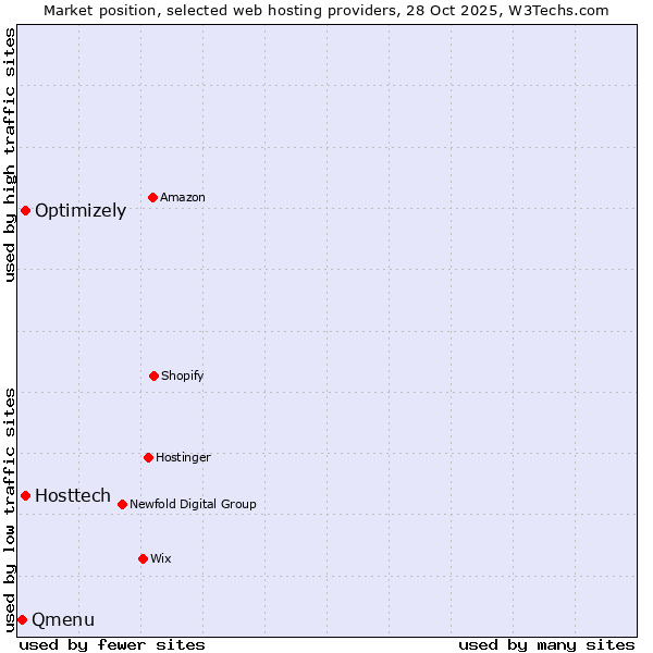 Market position of Hosttech vs. Optimizely vs. Qmenu