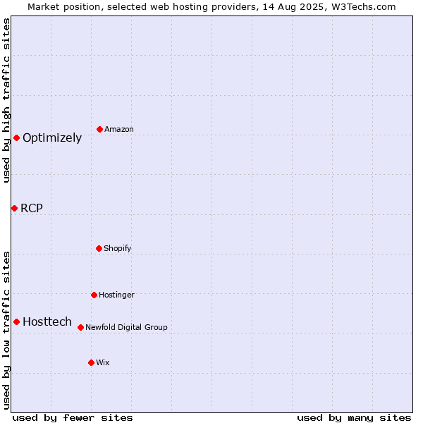 Market position of Optimizely vs. Hosttech vs. RCP