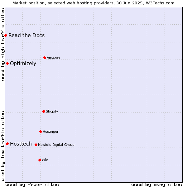 Market position of Optimizely vs. Hosttech vs. Read the Docs