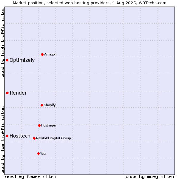 Market position of Render vs. Optimizely vs. Hosttech