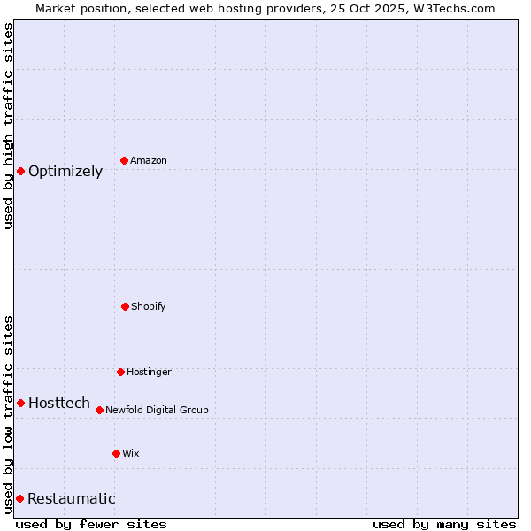 Market position of Hosttech vs. Optimizely vs. Restaumatic