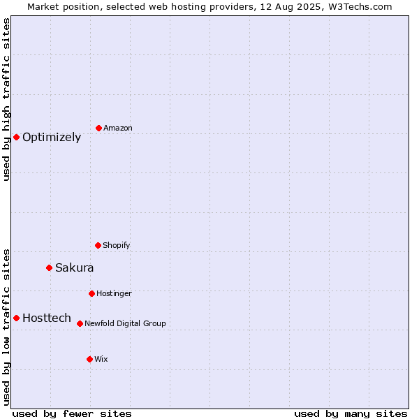 Market position of Sakura vs. Optimizely vs. Hosttech