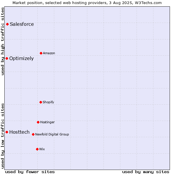 Market position of Salesforce vs. Optimizely vs. Hosttech