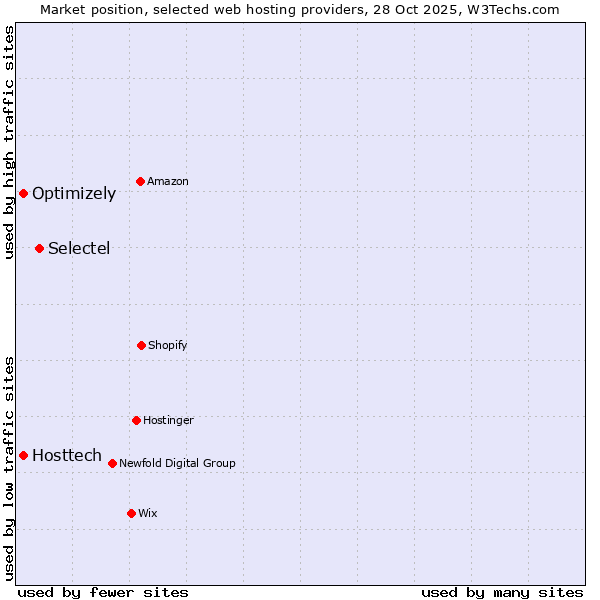 Market position of Selectel vs. Hosttech vs. Optimizely