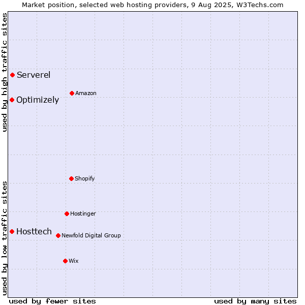 Market position of Serverel vs. Optimizely vs. Hosttech