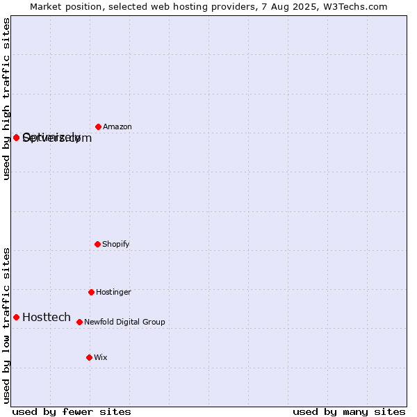 Market position of Servers.com vs. Optimizely vs. Hosttech
