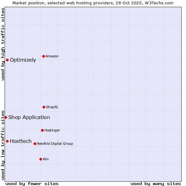Market position of Hosttech vs. Optimizely vs. Shop Application