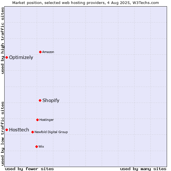 Market position of Shopify vs. Optimizely vs. Hosttech