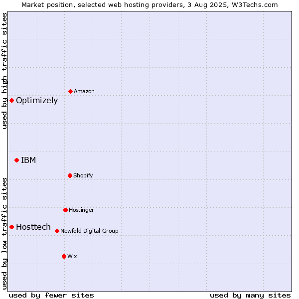 Market position of IBM vs. Optimizely vs. Hosttech