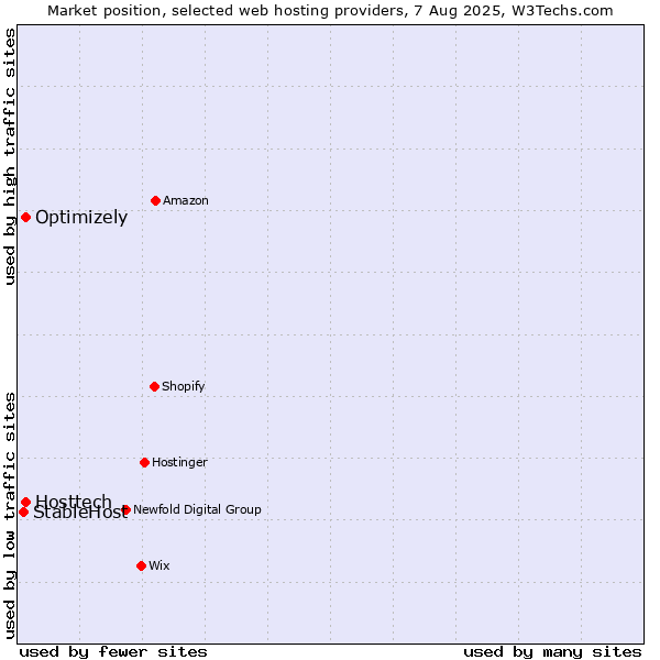 Market position of Optimizely vs. Hosttech vs. StableHost