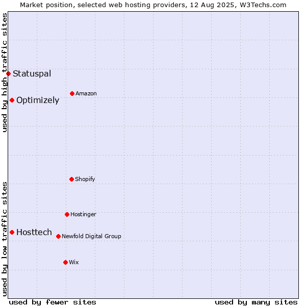 Market position of Optimizely vs. Hosttech vs. Statuspal