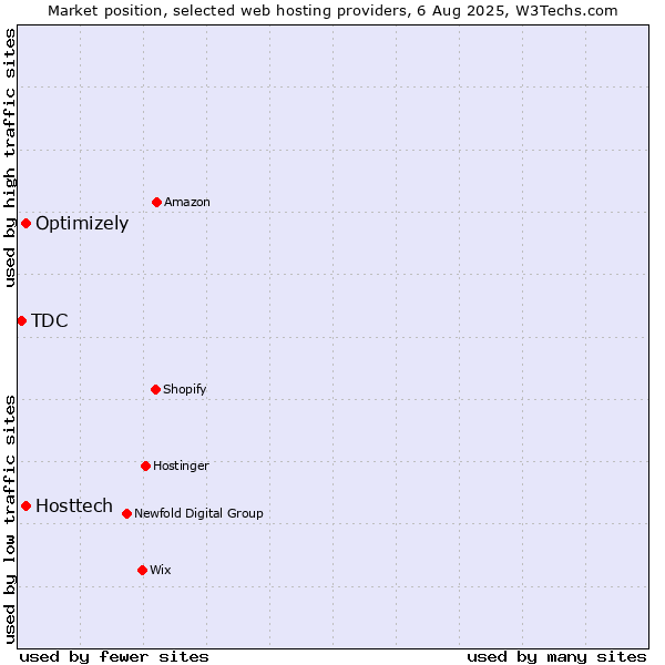 Market position of Optimizely vs. Hosttech vs. TDC
