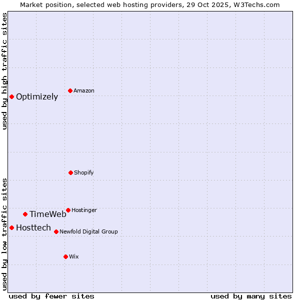 Market position of TimeWeb vs. Hosttech vs. Optimizely