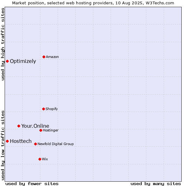 Market position of Your.Online vs. Optimizely vs. Hosttech