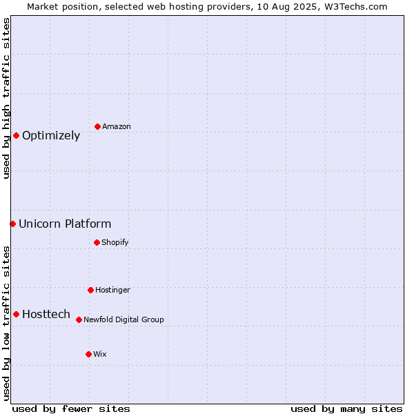 Market position of Optimizely vs. Hosttech vs. Unicorn Platform