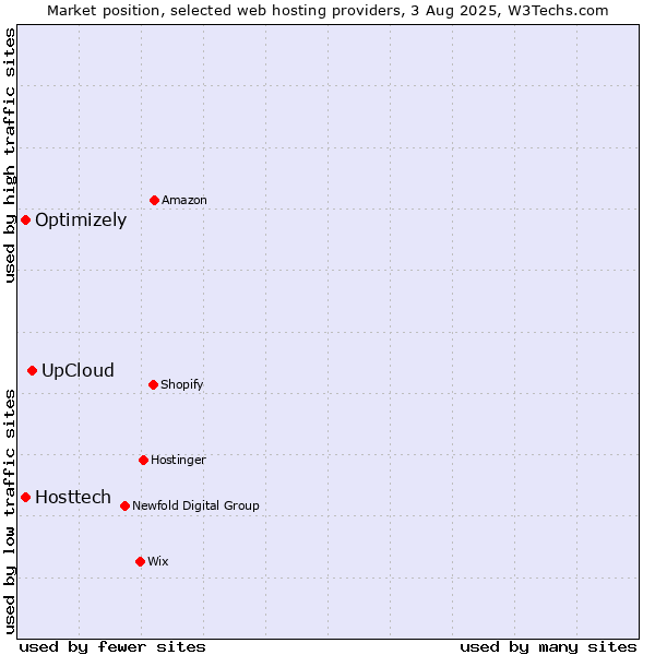 Market position of UpCloud vs. Optimizely vs. Hosttech
