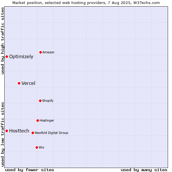 Market position of Vercel vs. Optimizely vs. Hosttech