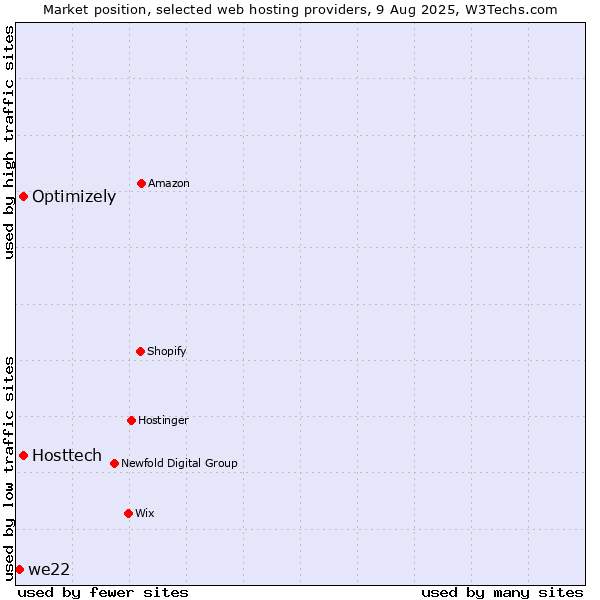 Market position of Optimizely vs. Hosttech vs. we22