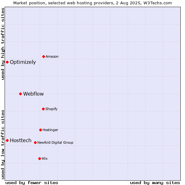 Market position of Webflow vs. Optimizely vs. Hosttech