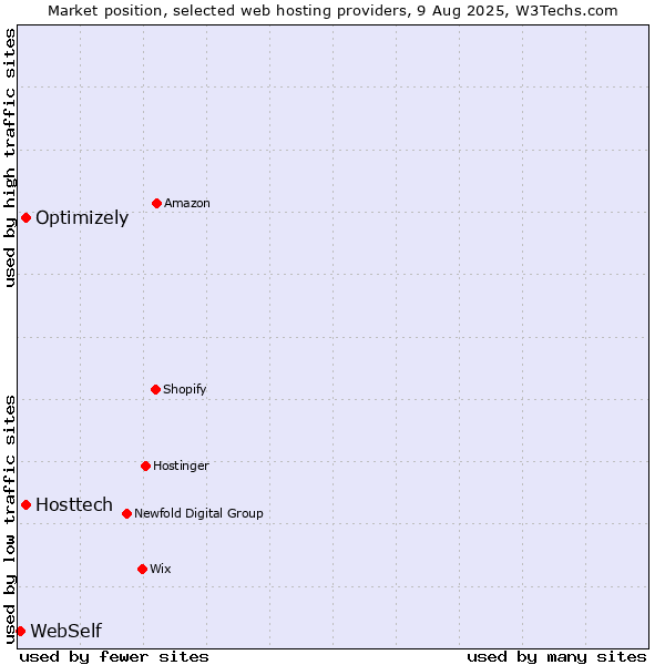 Market position of Optimizely vs. Hosttech vs. WebSelf