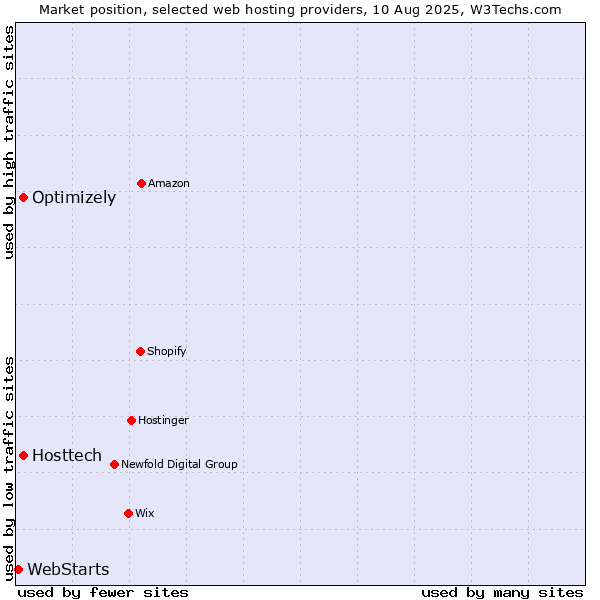 Market position of Optimizely vs. Hosttech vs. WebStarts