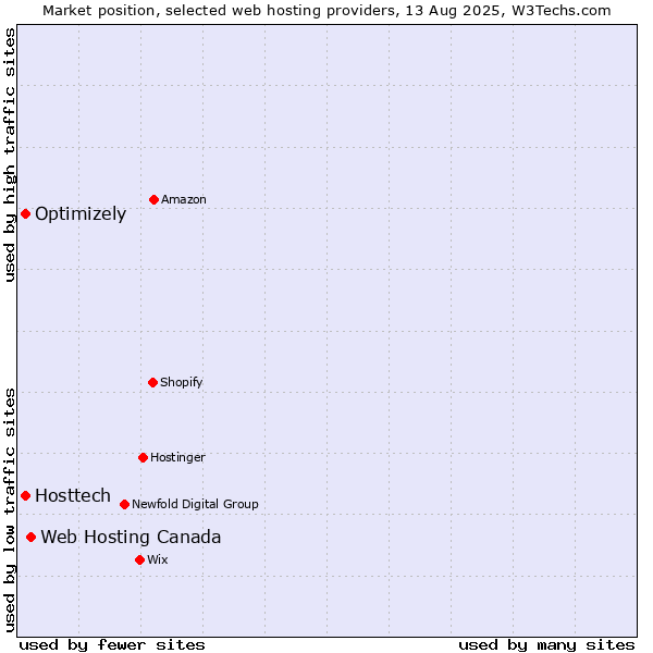 Market position of Web Hosting Canada vs. Optimizely vs. Hosttech
