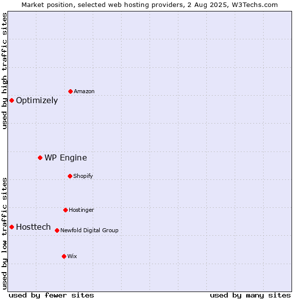 Market position of WP Engine vs. Optimizely vs. Hosttech