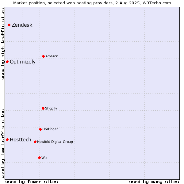 Market position of Zendesk vs. Optimizely vs. Hosttech