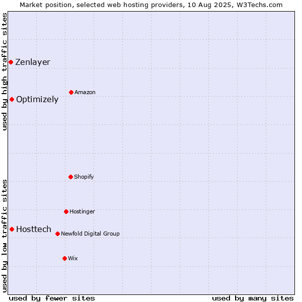 Market position of Optimizely vs. Hosttech vs. Zenlayer
