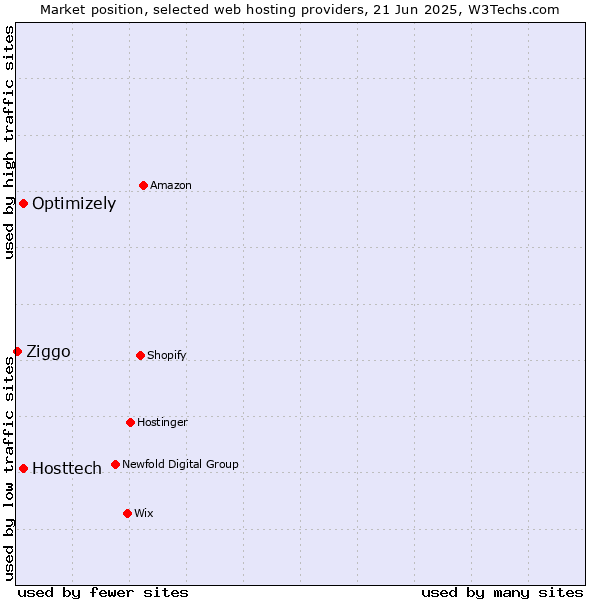 Market position of Optimizely vs. Hosttech vs. Ziggo