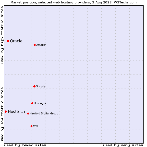 Market position of Oracle vs. Hosttech