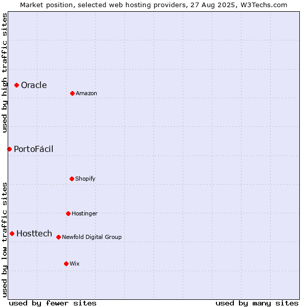 Market position of Oracle vs. Hosttech vs. PortoFácil