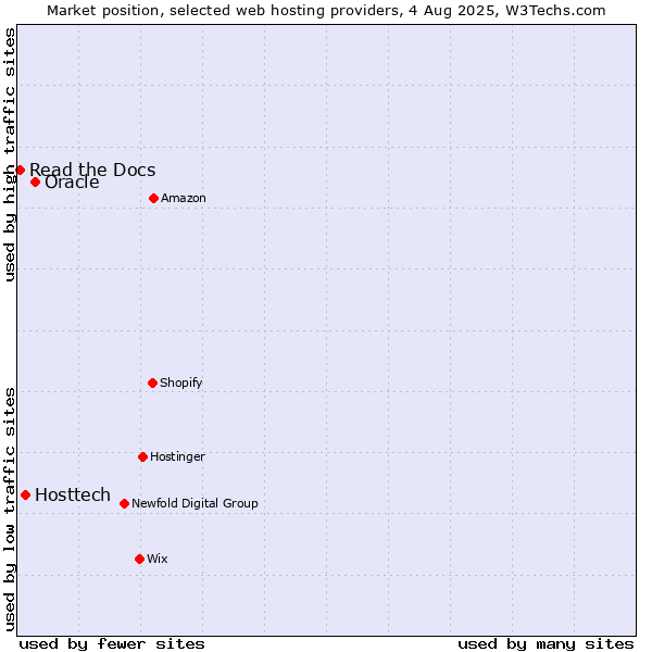 Market position of Oracle vs. Hosttech vs. Read the Docs