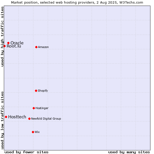 Market position of Oracle vs. Hosttech vs. Root.lu