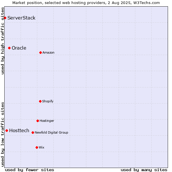 Market position of Oracle vs. Hosttech vs. ServerStack