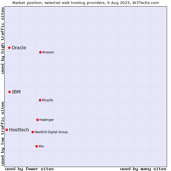 Market position of IBM vs. Oracle vs. Hosttech