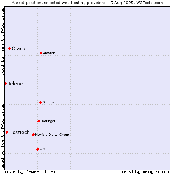 Market position of Oracle vs. Hosttech vs. Telenet