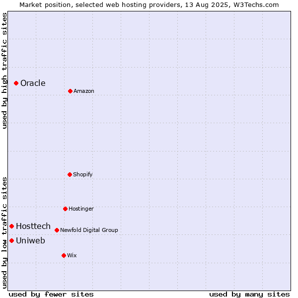 Market position of Oracle vs. Uniweb vs. Hosttech