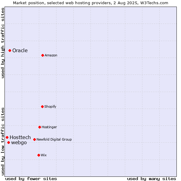 Market position of Oracle vs. webgo vs. Hosttech