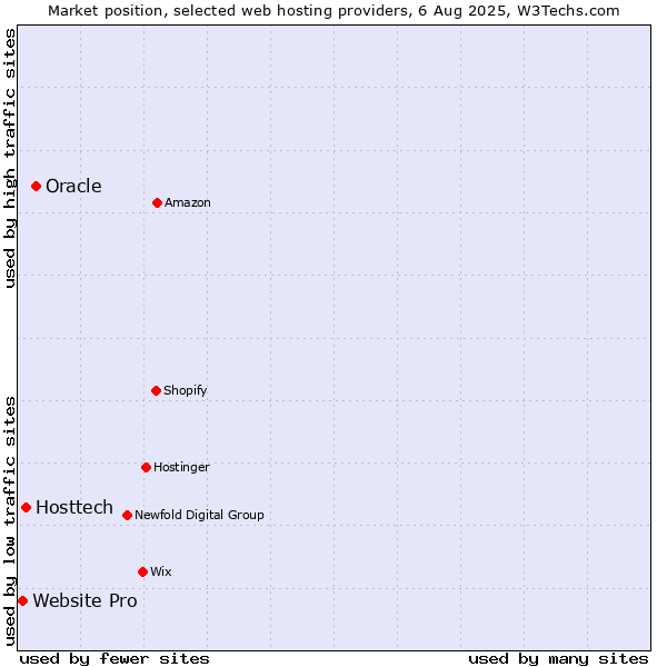 Market position of Oracle vs. Hosttech vs. Website Pro