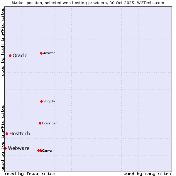 Market position of Oracle vs. Hosttech vs. Webware