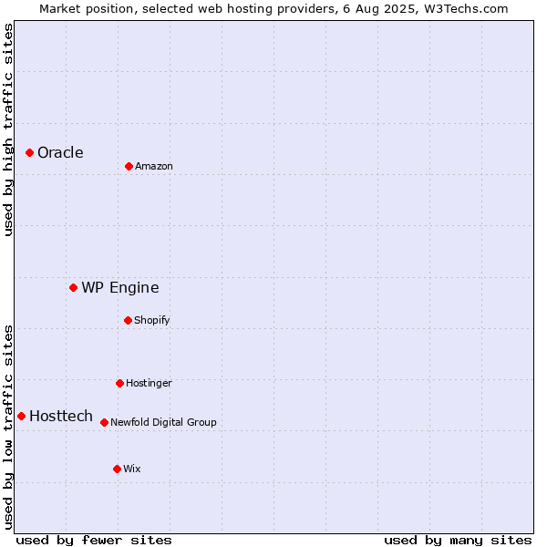 Market position of WP Engine vs. Oracle vs. Hosttech