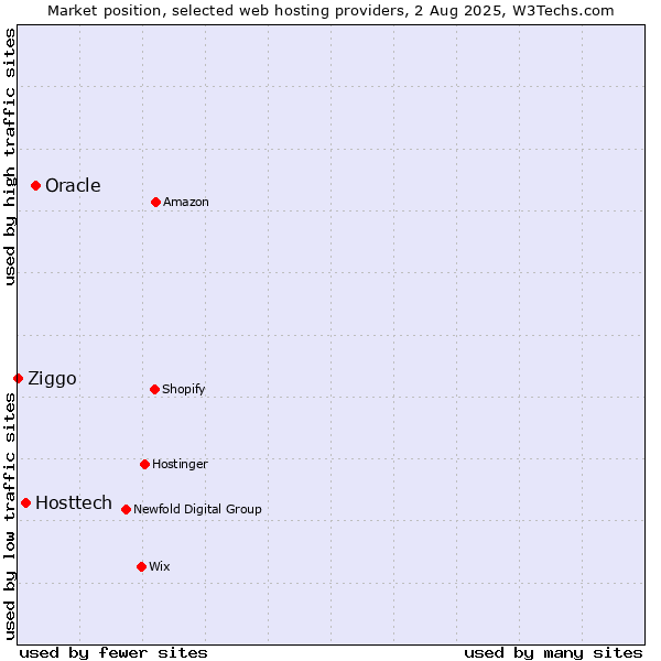 Market position of Oracle vs. Hosttech vs. Ziggo
