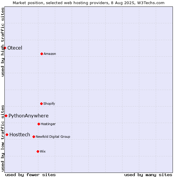 Market position of Hosttech vs. PythonAnywhere vs. Otecel