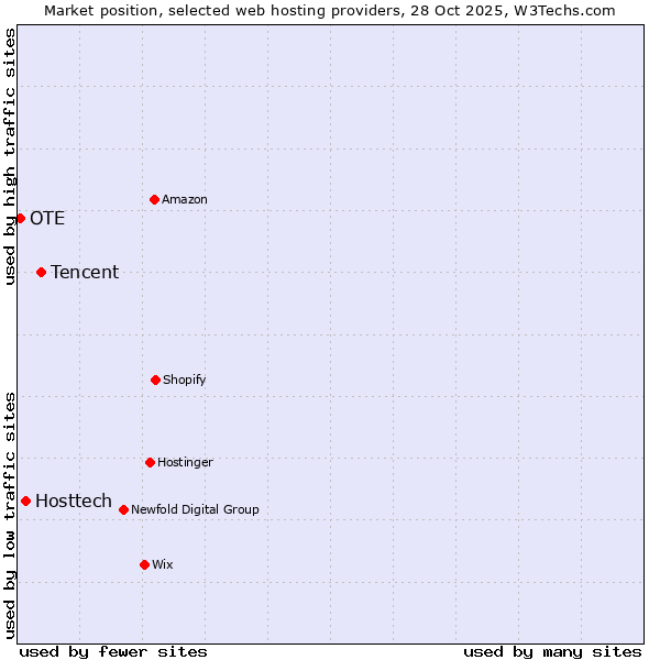 Market position of Tencent vs. Hosttech vs. OTE