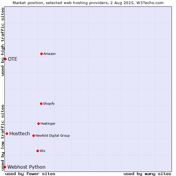 Market position of Hosttech vs. OTE vs. Webhost Python