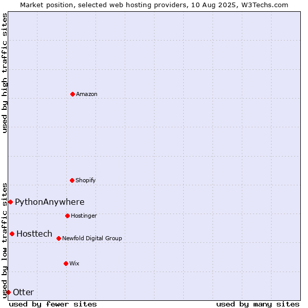 Market position of Hosttech vs. PythonAnywhere vs. Otter