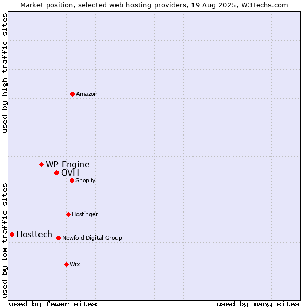 Market position of OVH vs. WP Engine vs. Hosttech