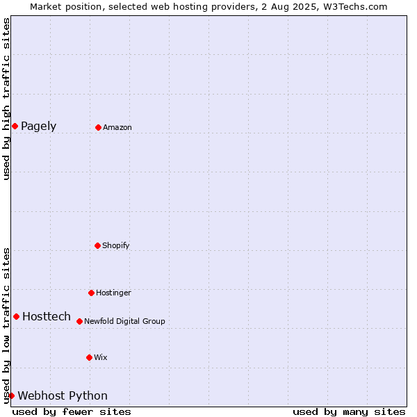 Market position of Hosttech vs. Pagely vs. Webhost Python